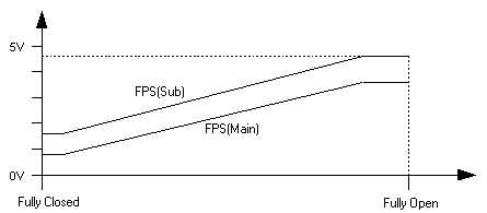 Suzuki Swift Pedal Position vs Output Voltage Suzuki Swift Pedal Position vs Output Voltage