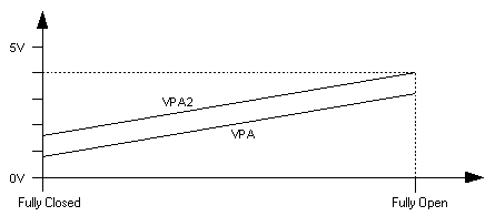 Toyota 3UR-FE APS Pedal Position vs Output Voltage Toyota 3UR-FE APS Pedal Position vs Output Voltage