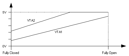 Toyota 3UR-FE E-Throttle Position vs Output Voltage Toyota 3UR-FE E-Throttle Position vs Output Voltage